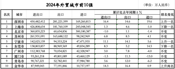 落定：三城跃升七城规模过万亿MG不朽情缘外贸前10城位次