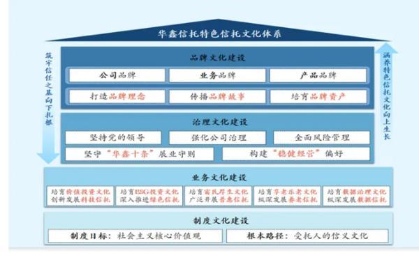 托文化筑牢发展根基 创新普惠金融服务实体经济不朽情缘华鑫信托党委书记、董事长朱勇