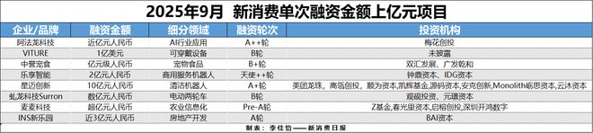 AR成消费创投新趋势 消费企业扎堆北交所mg不朽情缘游戏网站财联社创投通 VR(图6)