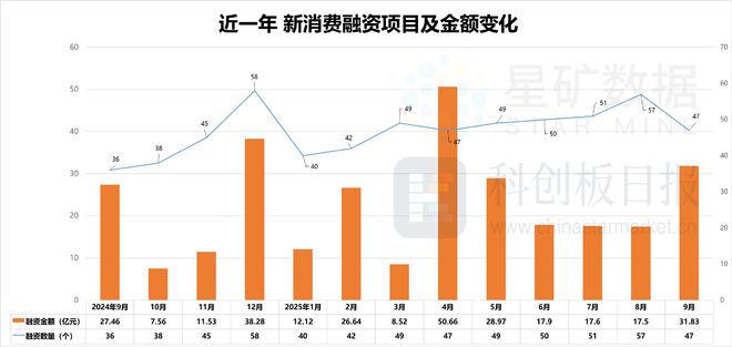 AR成消费创投新趋势 消费企业扎堆北交所mg不朽情缘游戏网站财联社创投通 VR(图5)
